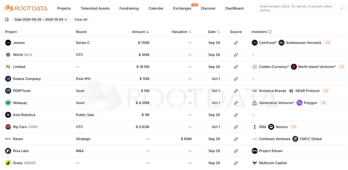 RootDataCrypto's tweet photo. Projects Fundraising on RootData (Sep 28 - Oct 4)
https://t.co/wW48RdiI9T

Last week, 11 blockchain companies/projects received funding.   

💎 Jeeves — Global financial platform, raised $110M in Series C by @a16zcrypto, @coinfund, @cbventures & others.  

💎 @limitedgrouphq — Multi-currency global banking and cross-border payment platform, raised $18.5M by @thirdprimevc, @NorthIslandVC, @thehousefund & others. 

💎 @perptools — Solana-based AI driven perpetual futures trading platform, raised $5M by @BigBrainVC, @NEARProtocol, @animocabrands & others.  

💎 @walapay_io - Stablecoin cross-border payments infrastructure, raised $4.6M in seed round by @genventurecap, @CommerceVC, @0xPolygon & others.