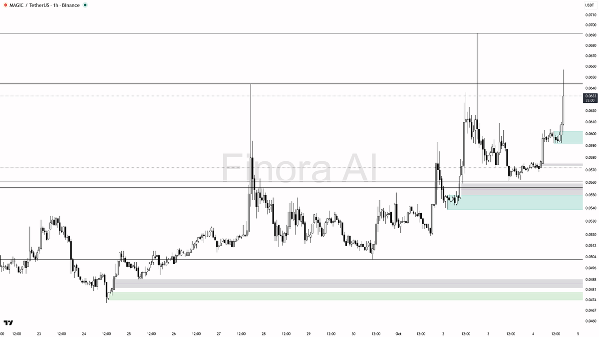 🚦 $MAGIC jumps 13.3% in 24h with volume up 3.3x—are buyers gearing up for a major breakout? 🧵👇 
 [📷](https://pbs.twimg.com/media/HTyi_smW8AAD6jh.png) https: