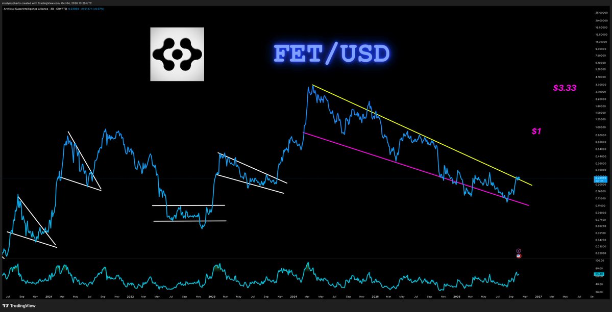 DonWedge's tweet photo. $FET showing strength here and wants to teleport to $1 https://t.co/QFfilSAMrS