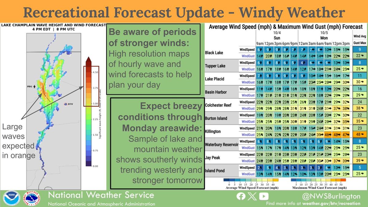 NWSBurlington's tweet photo. The next couple of days will become increasingly breezy which will impact recreational activities on area lakes and mountains. To plan ahead, visit https://t.co/oNO01CnPp7, where you'll also find a link to a new dashboard that provides a one-stop-shop for our forecasts. https://t.co/IX5ghCkL4v