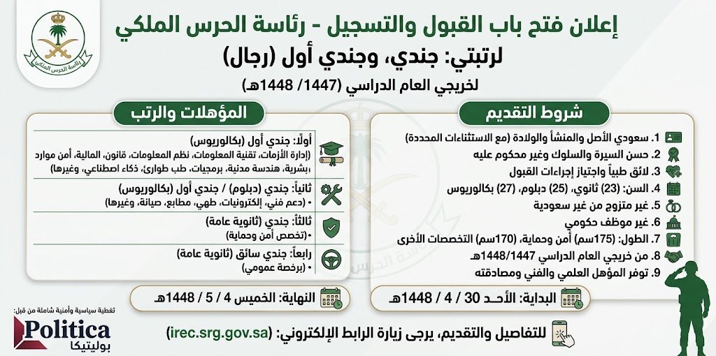 360Poli's tweet photo. 📢 إعلان قبول وتسجيل | رئاسة الحرس الملكي

تعلن رئاسة الحرس الملكي عن فتح باب القبول والتسجيل للرجال لرتبتي (جندي، جندي أول)، لخريجي العام الدراسي (1447 / 1448هـ).

🗓️ تفاصيل ومواعيد التقديم:
•⏳ مدة التقديم: 5 أيام
•📅 البداية: الأحد 30 / 4 / 1448هـ
•📅 النهاية: الخميس 4 / 5 / 1448هـ
•🌐 رابط التقديم: https://t.co/VkpQsvu7jc

🎓 المؤهلات والتخصصات المطلوبة:
1️⃣ لحملة البكالوريوس (رتبة جندي أول): (خريجو الجامعات السعودية والأجنبية والكليات التقنية)
•🔹 إدارة المخاطر والأزمات
•🔹 التعليم الإلكتروني
•🔹 تقنية المعلومات
•🔹 إدارة عامة
•🔹 نظم معلومات
•🔹 قانون
•🔹 المالية
•🔹 أمن سيبراني
•🔹 علم نفس
•🔹 المحاسبة
•🔹 علوم حاسب
•🔹 علم اجتماع
•🔹 إدارة الموارد البشرية
•🔹 أمن معلومات
•🔹 الصحة العامة
•🔹 السكرتارية
•🔹 علوم البيانات وتحليل البيانات
•🔹 هندسة مدنية
•🔹 التدريب والتطوير
•🔹 هندسة برمجيات
•🔹 طب طوارئ
•🔹 هندسة شبكات
•🔹 الأنظمة الذكية والذكاء الاصطناعي

2️⃣ لحملة الدبلوم (رتبة جندي) / البكالوريوس (رتبة جندي أول):
•🛠️ دعم فني
•📡 فني إشارة
•⚡ فني إلكترونيات
•🍎 فني تغذية
•🚘 فني صيانة وقود وكهرباء عربات
•👨‍🍳 فني طهي
•🬖 فني مطابع
3️⃣ لحملة الثانوية العامة (رتبة جندي):
•🛡️ تخصص (أمن وحماية)
4️⃣ لحملة الثانوية العامة (رتبة جندي سائق):
•🚛 شرط الحصول على رخصة قيادة (عمومي)

📋 شروط التقديم:
1🇸🇦 الجنسية والنشأة: أن يكون المتقدم سعودي الأصل والمنشأ والولادة (يُستثنى من نشأ مع والديه أثناء الخدمة خارج المملكة بشرط إرفاق ما يثبت ذلك وعدم حمل جنسية الدولة التي ولد فيها).
2⚖️ السلوك والسمعة: أن يكون حسن السيرة والسلوك وغير محكوم عليه بإدانة في جريمة مخلة بالشرف والأمانة.
3🏥 اللياقة الطبية: أن يكون لائقاً طبياً للخدمة العسكرية، ويجتاز كافة إجراءات واختبارات القبول.
4 📊 العمر:
◦▫️ الثانوية العامة: لا يزيد عن 23 عاماً.
◦▫️️ الدبلوم: لا يزيد عن 25 عاماً.
◦▫️ البكالوريوس: لا يزيد عن 27 عاماً.
5💍 الحالة الاجتماعية: ألا يكون متزوجاً من غير سعودية.
6💼 الوضع الوظيفي: ألا يكون موظفاً في أي جهة حكومية.
7📏 الطول والوزن: تناسب الطول مع الوزن، وألا يقل الطول عن:
◦▫️ 175 سم لتخصص (أمن وحماية).
◦▫️ 170 سم لبقية التخصصات.
8🎓 سنة التخرج: أن يكون من خريجي العام الدراسي (1447 / 1448هـ).
9📜 المؤهل العلمي: توفر المؤهل العلمي والفني المطلوب مع ضرورة مصادقته من الجهة المختصة.