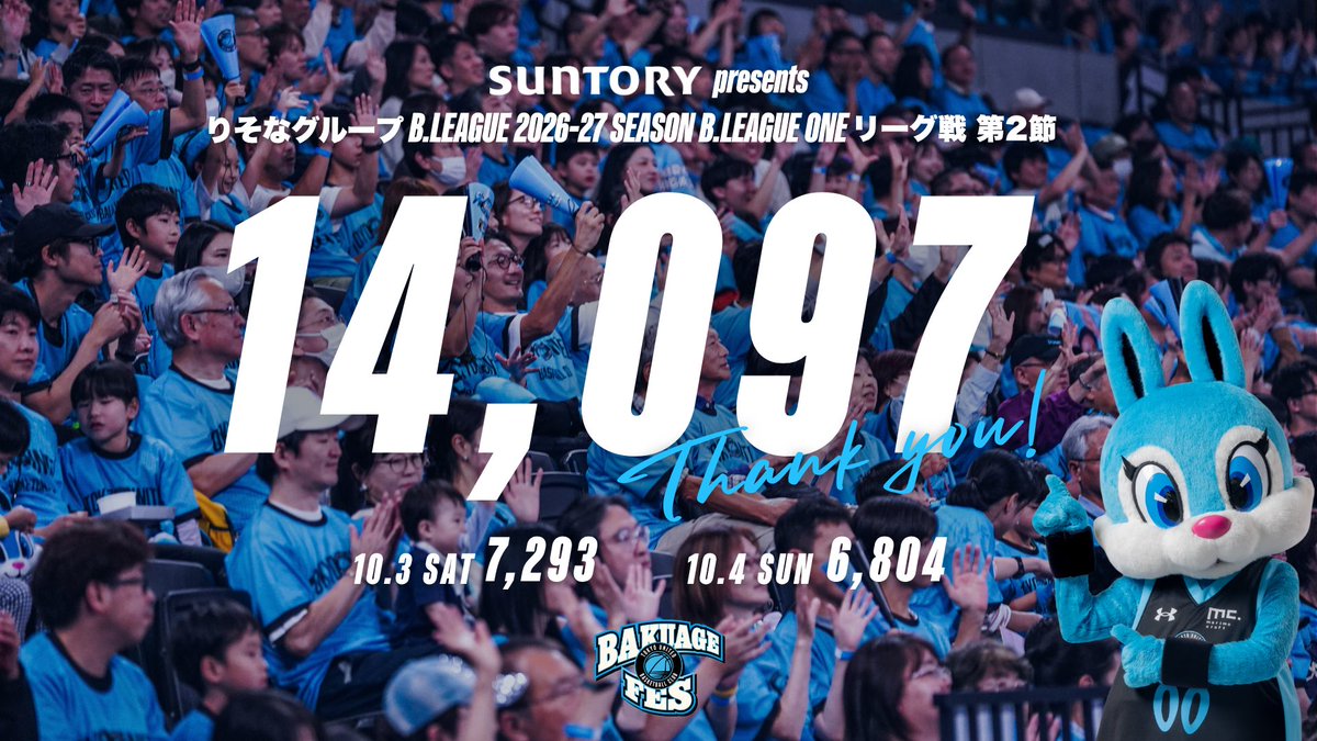 TUBCofficial's tweet photo. \#BAKUAGEFES💥来場御礼/
【 TOTAL:14,097 】
GAME1:7,293名/GAME2:6,804名
沢山のご来場ありがとうございました🫱🏻🫲🏼
#TUBC #東京ユナイテッドBC #Bリーグ https://t.co/v3ReeXcEUS