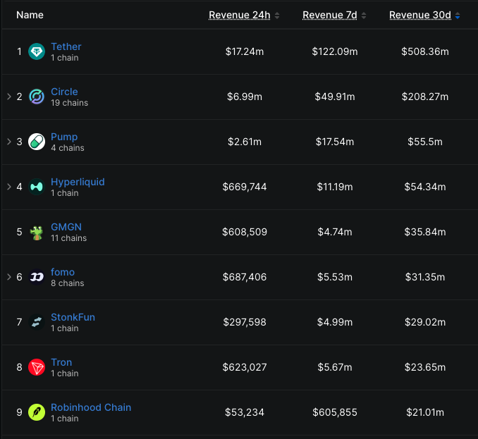 Tyler_Did_It's tweet photo. Pump just flipped Hyperliquid in revenue on the month https://t.co/ynX5EFvW9D