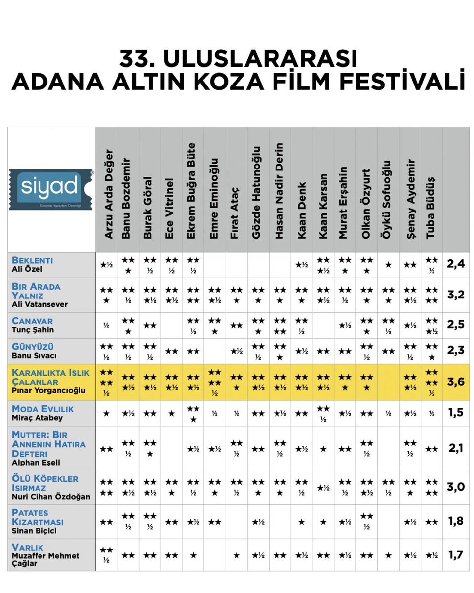 Siyad_'s tweet photo. 🌟 Üyelerimiz, 33. Adana Altın Koza Film Festivali’nin Ulusal Uzun Metraj Film Yarışması’nda gösterilen 10 filmi değerlendirdi; Pınar Yorgancıoğlu’nun “Karanlıkta Islık Çalanlar” filmi en yüksek ortalamaya sahip oldu. @altinkozaff https://t.co/COF0k9YIaL