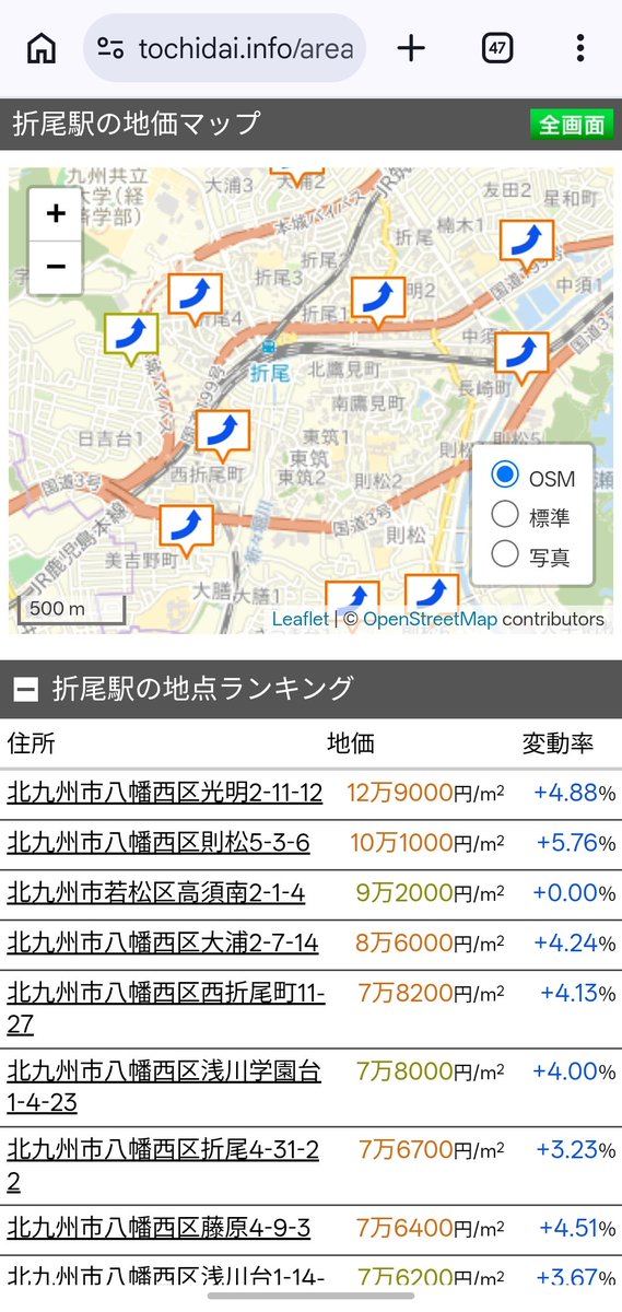tokyoAhehhd's tweet photo. 下曽根が折尾と地価あまり変わらないぐらいまで上昇してんの、すげぇな。

個人的に下曽根は最強のベッドタウンだと思っている。
駅前に大型モールがあるし、家電量販店もあるし、ほとんどのものはここで揃う。
車社会でありながら、歩行者と自転車レーンが分かれており非常に快適。 https://t.co/Lv2bFXd8pf
