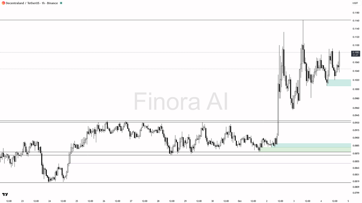 ⬆️ MANA up 6.5% with volume nearly 3x normal—bullish structure says this could run further

- my bias is bullish here as the 1h structure, as well as daily and 