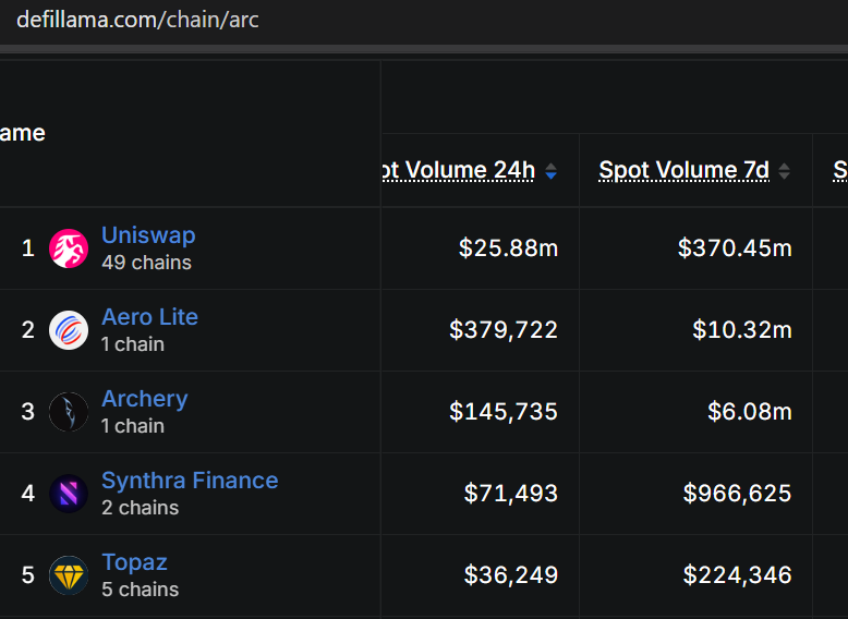 SkyygasmonX's tweet photo. @TopazDex is currently Top 5 on @arc.

Still in the early bootstrap phase, but the traction is already showing.

$36K+ in 24H volume
$224K+ in 7D volume

As liquidity deepens, more pools go live, and more users start exploring Arc, there’s plenty of room to climb.

Early days, but i like where this is going.

Arc x Topaz is just getting started.