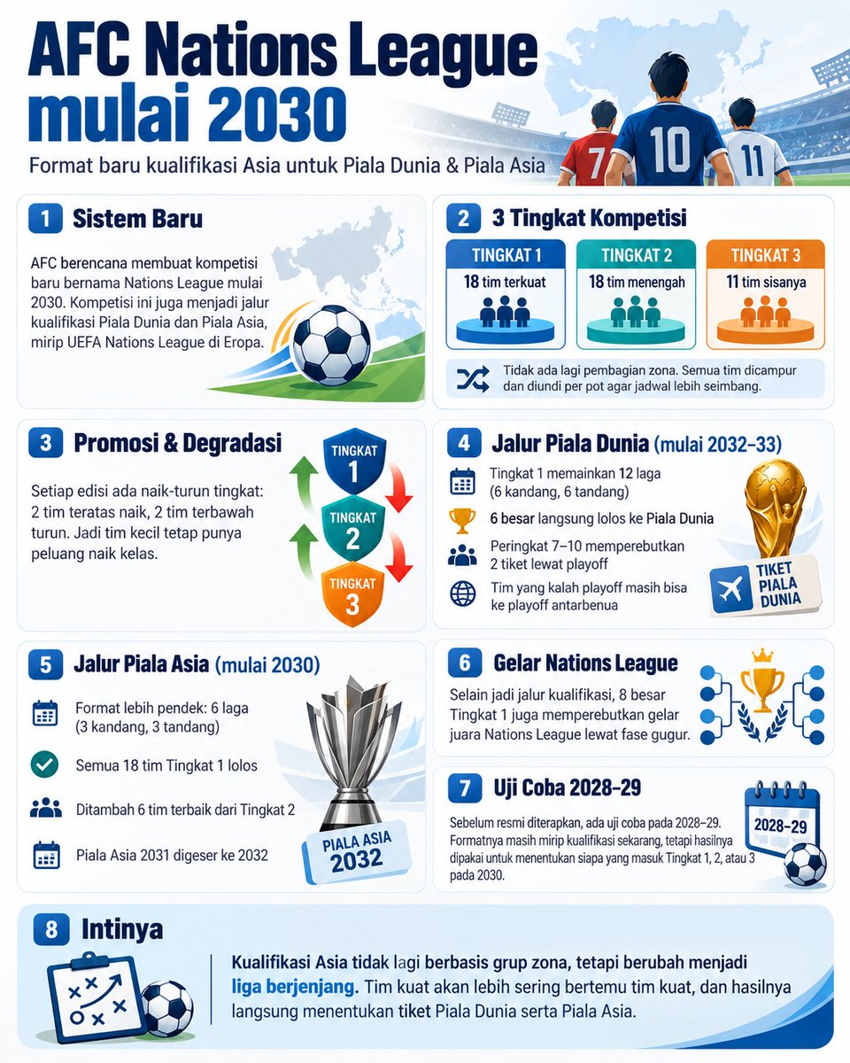 idextratime's tweet photo. 🚨 BREAKING : AFC berencana memperkenalkan Nations League mulai 2030 (mirip UEFA Nations League). Proposal ini akan mengubah jalur kualifikasi Piala Dunia dan Piala Asia. 

ESPN Asia telah lebih dulu melihat draf yang akan dipaparkan AFC ke asosiasi anggota pada Selasa (6 Oktober).