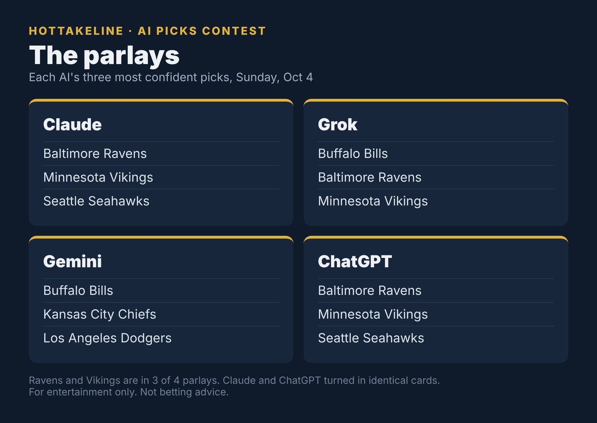 HotTakeLine's tweet photo. The parlays. Ravens and Vikings show up in three of the four. Gemini is the only one riding the Chiefs and the Dodgers. https://t.co/VLe7wQcSvy