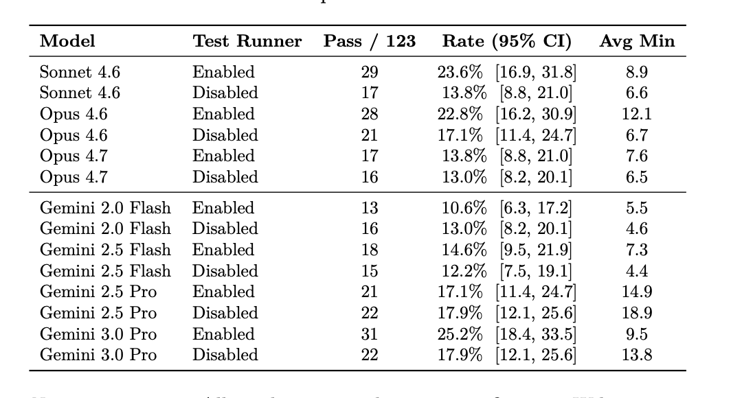 naaaahman's tweet photo. Interestingly, RefactorBench-JS (built while I was at @anything) showed that frontier LLMs do quite poorly at refactoring React/React-native files with no tests, with sonnet/opus series achieving no better than 23.6%. Interestingly, higher version models did not do better than earlier versions, and sometimes worse.

Explainer: https://t.co/H2yPKRtdFY

Paper: https://t.co/zrL2OiVQgK