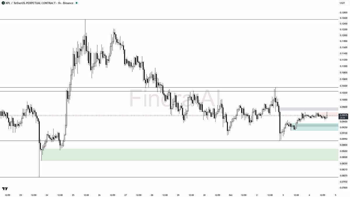 🧊 XPL's 0.97% sweep above 0.09573 is just a trap in a bearish downtrend, no reversal here 🧵👇 
 [📷](https://pbs.twimg.com/media/HTykEc1XoAALJ48.png) https://