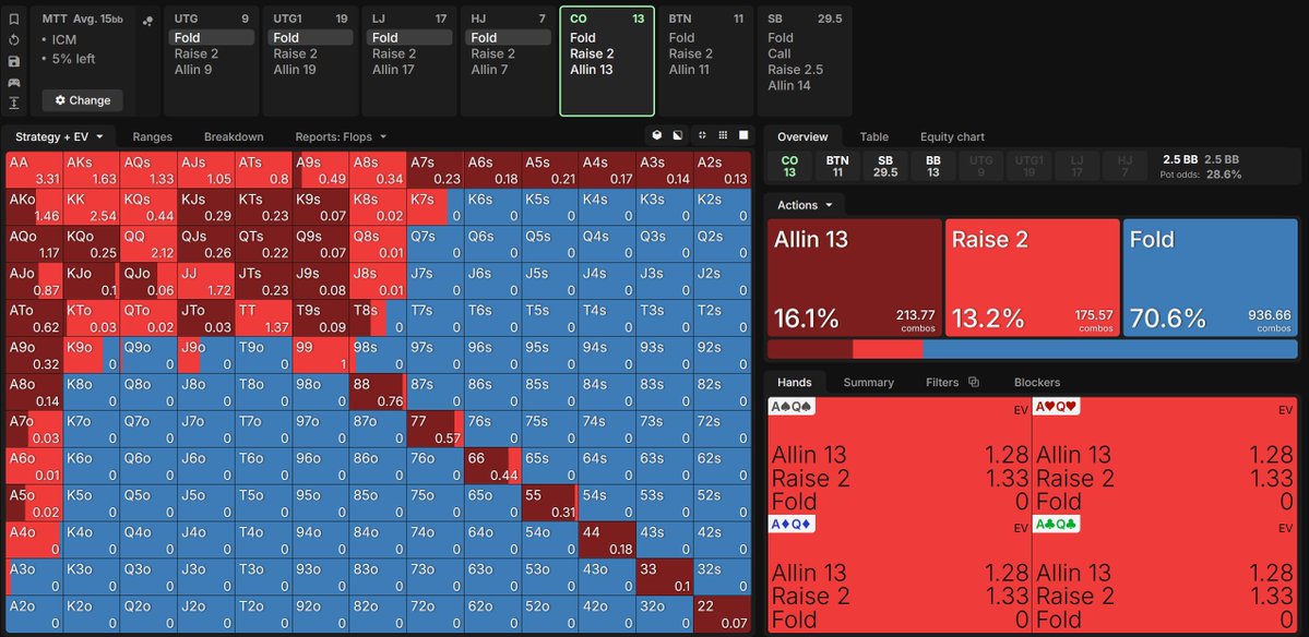 GTOWizard's tweet photo. With 5% of the field left, we're deep into the tournament and the ICM has a strong impact on our strategy. The solution, with identical stack distribution, shows a clear shift. The folding range stays roughly the same, but the split between jamming and raising changes: We jam 7% less and raise 4.5% more. Offsuited low-Ax combos and several suited hands that previously stacked off preflop now prefer the raising option instead. We have to play more cautious, once pay jumps are this close.