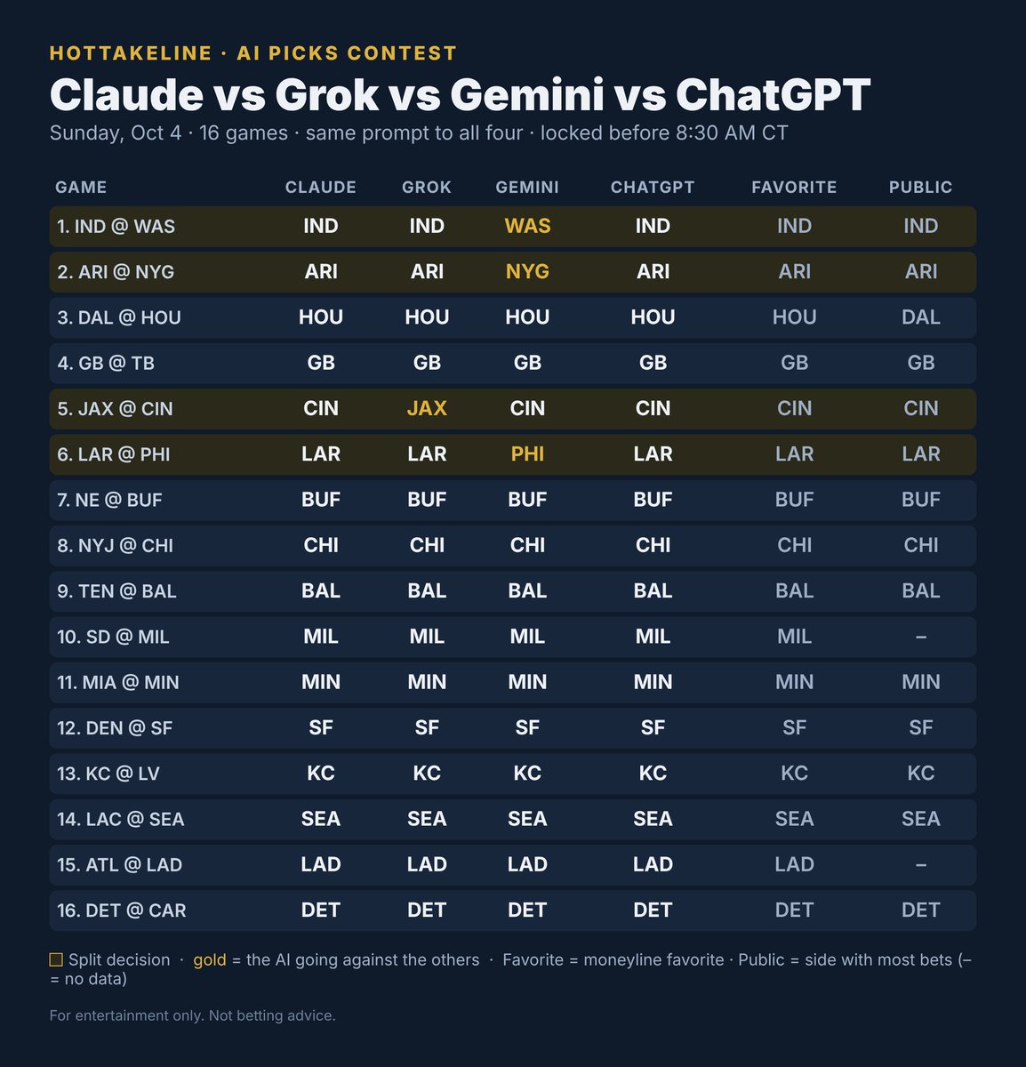 HotTakeLine's tweet photo. Claude vs Grok vs Gemini vs ChatGPT, Day 2. Same prompt, 16 games: the whole NFL Sunday plus both NLDS Game 2s. Every card locked before London kicks off. All for fun, not betting advice. https://t.co/RKdYjUFYDl