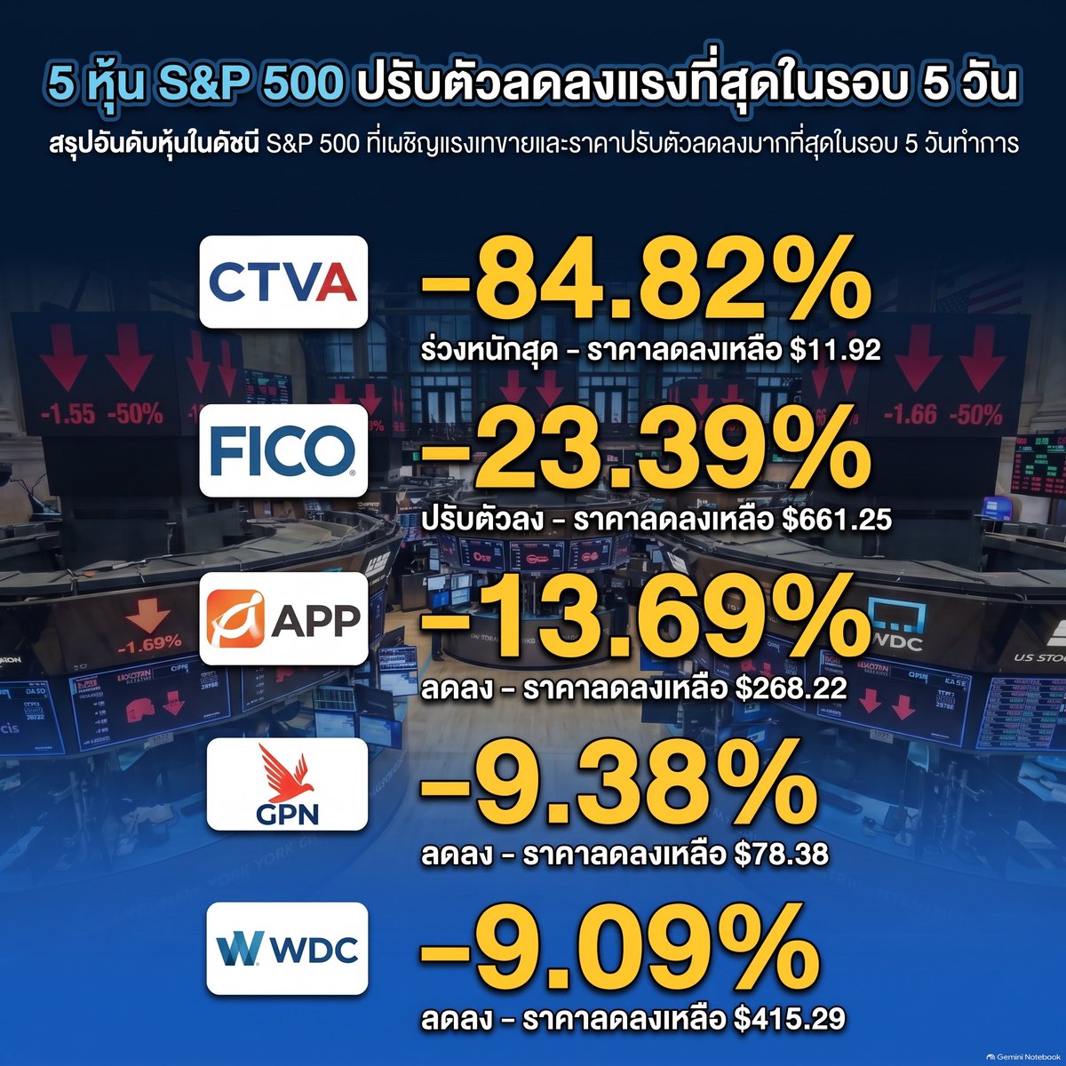 YounglearnCo's tweet photo. อัพเดท 5 หุ้น S&P 500 ปรับตัวลง สูงสุดในรอบสัปดาห์นี้ 📊📉
1. CTVA 🌾 ธุรกิจเกษตร เมล็ดพันธุ์และเคมีภัณฑ์
2. FICO 💳 วิเคราะห์ข้อมูลและประเมินคะแนนเครดิตสินเชื่อ
3. APP 📱 แพลตฟอร์มโฆษณาและสร้างรายได้ให้แอปพลิเคชัน
4. GPN 💸 ระบบประมวลผลการชำระเงิน (FinTech)
5. WDC 💾 ผลิตอุปกรณ์จัดเก็บข้อมูล (HDD, SSD)

 #หุ้น #หุ้นอเมริกา #ลงทุนหุ้น #younglearn #หุ้นน่าสนใจ