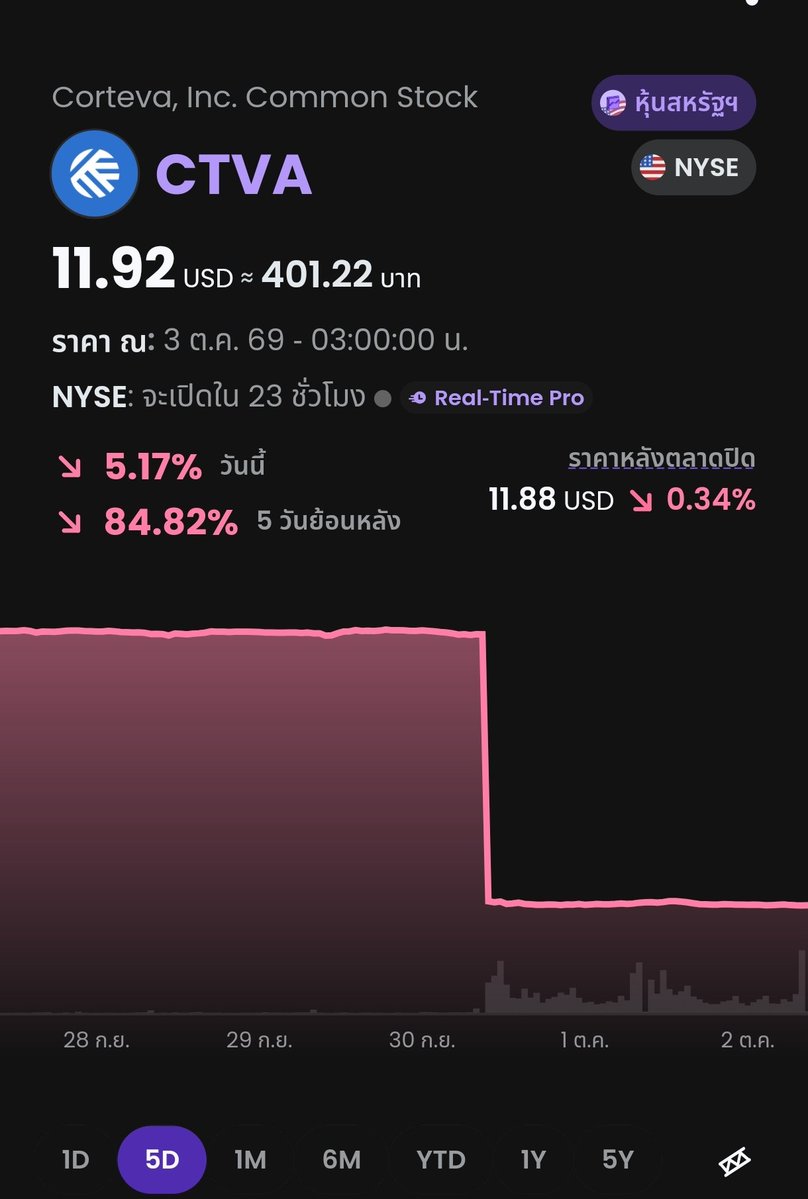 YounglearnCo's tweet photo. อัพเดท 5 หุ้น S&P 500 ปรับตัวลง สูงสุดในรอบสัปดาห์นี้ 📊📉
1. CTVA 🌾 ธุรกิจเกษตร เมล็ดพันธุ์และเคมีภัณฑ์
2. FICO 💳 วิเคราะห์ข้อมูลและประเมินคะแนนเครดิตสินเชื่อ
3. APP 📱 แพลตฟอร์มโฆษณาและสร้างรายได้ให้แอปพลิเคชัน
4. GPN 💸 ระบบประมวลผลการชำระเงิน (FinTech)
5. WDC 💾 ผลิตอุปกรณ์จัดเก็บข้อมูล (HDD, SSD)

 #หุ้น #หุ้นอเมริกา #ลงทุนหุ้น #younglearn #หุ้นน่าสนใจ