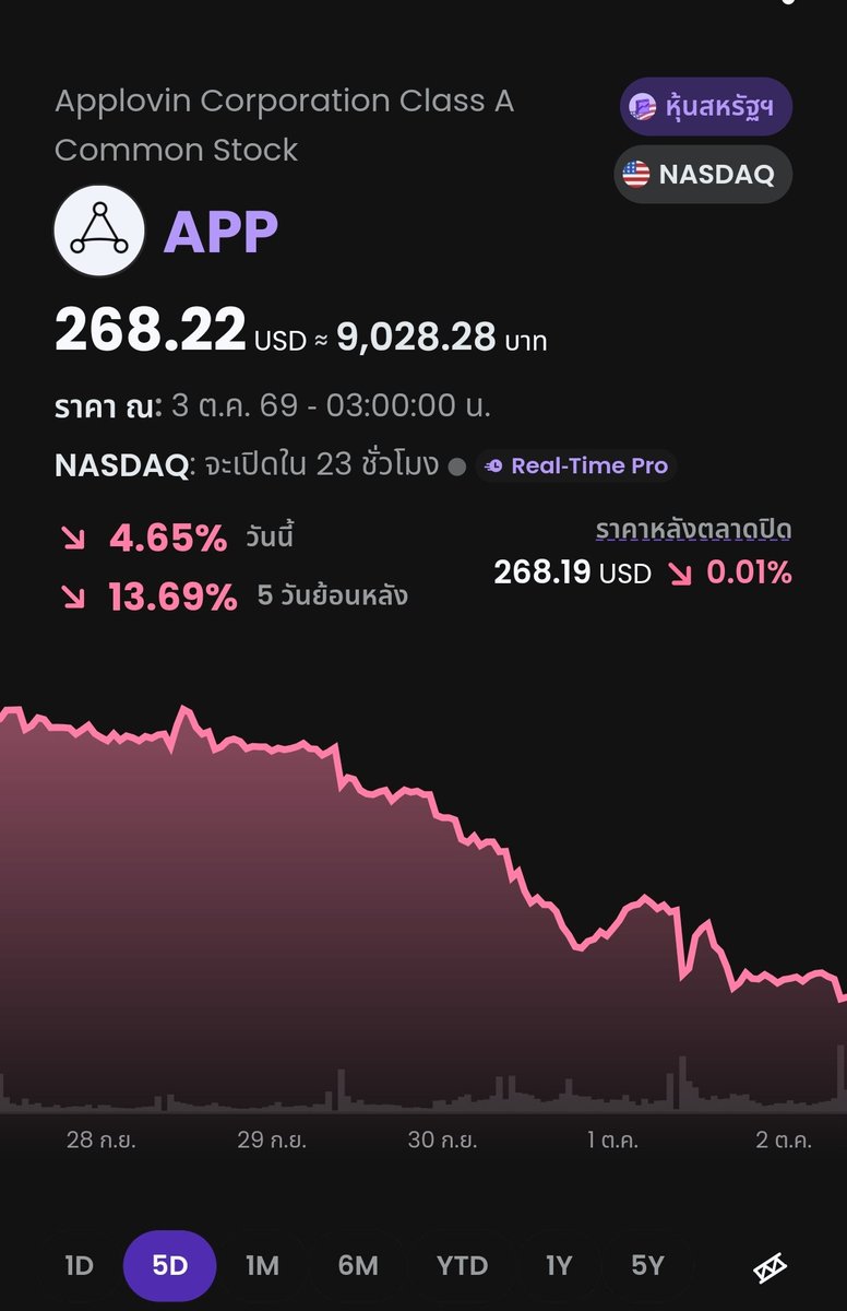 YounglearnCo's tweet photo. อัพเดท 5 หุ้น S&P 500 ปรับตัวลง สูงสุดในรอบสัปดาห์นี้ 📊📉
1. CTVA 🌾 ธุรกิจเกษตร เมล็ดพันธุ์และเคมีภัณฑ์
2. FICO 💳 วิเคราะห์ข้อมูลและประเมินคะแนนเครดิตสินเชื่อ
3. APP 📱 แพลตฟอร์มโฆษณาและสร้างรายได้ให้แอปพลิเคชัน
4. GPN 💸 ระบบประมวลผลการชำระเงิน (FinTech)
5. WDC 💾 ผลิตอุปกรณ์จัดเก็บข้อมูล (HDD, SSD)

 #หุ้น #หุ้นอเมริกา #ลงทุนหุ้น #younglearn #หุ้นน่าสนใจ