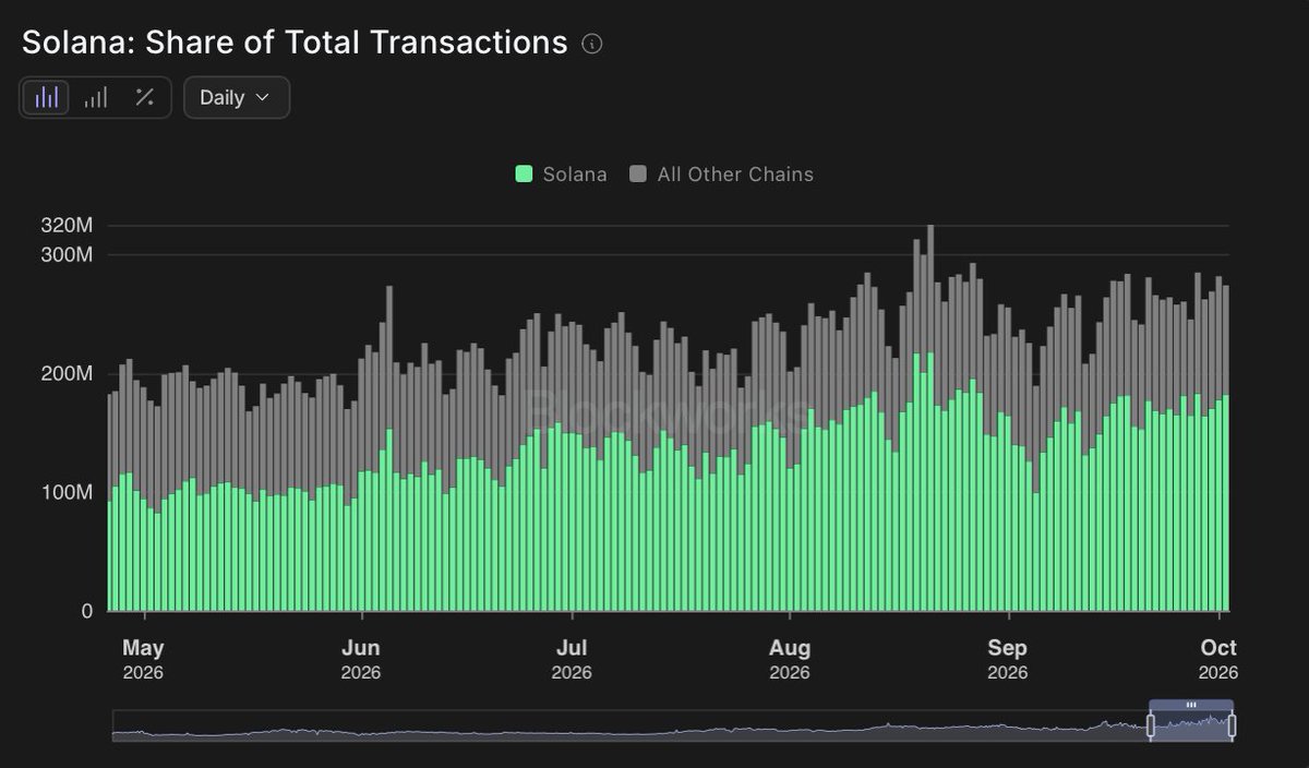 SolanaSensei's tweet photo. Solana is holding over 50% of the daily total crypto transactions for the past 5 months.

For example, yesterday Solana had twice as many transactions as every other chain combined.

Bullish. https://t.co/HBsCKrZ93N