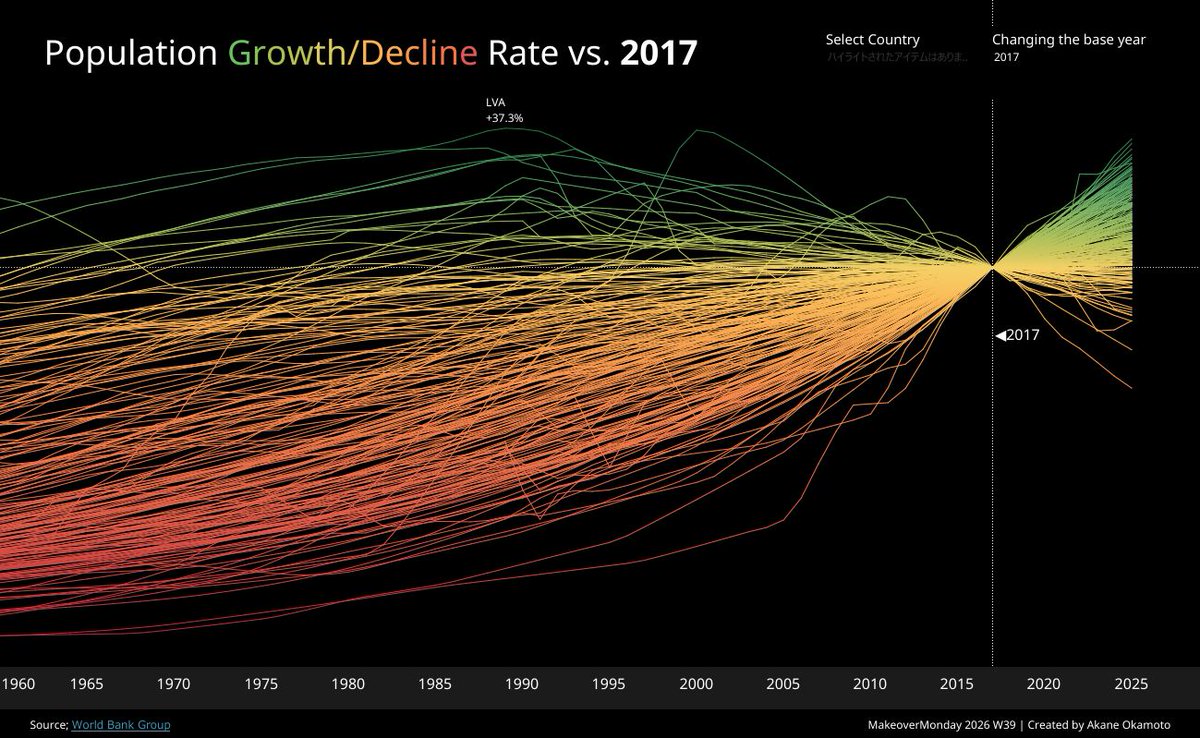 pyonpyon_tab's tweet photo. My submission for #MakeoverMonday 2026 Week39.
We visualized population changes relative to a specific base year. The base year can be changed.

🔗https://t.co/LrudWsjuOE

Thanks @VizWithIrene,@Tableau_Picasso and @DatavizChimdi

#Tableau @tableaupublic @tableau https://t.co/xqD3JakaIC