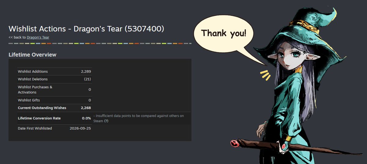 Bogu_CEO's tweet photo. Dragon's Tear passed 2,000 Steam wishlists in 9 days. Thank you!
It's an idle dungeon crawler where you build a party of three and equip them with monster powers.
I'm making it after my day job, so seeing people share their party ideas has been really nice :) https://t.co/CriJC4DoAz
