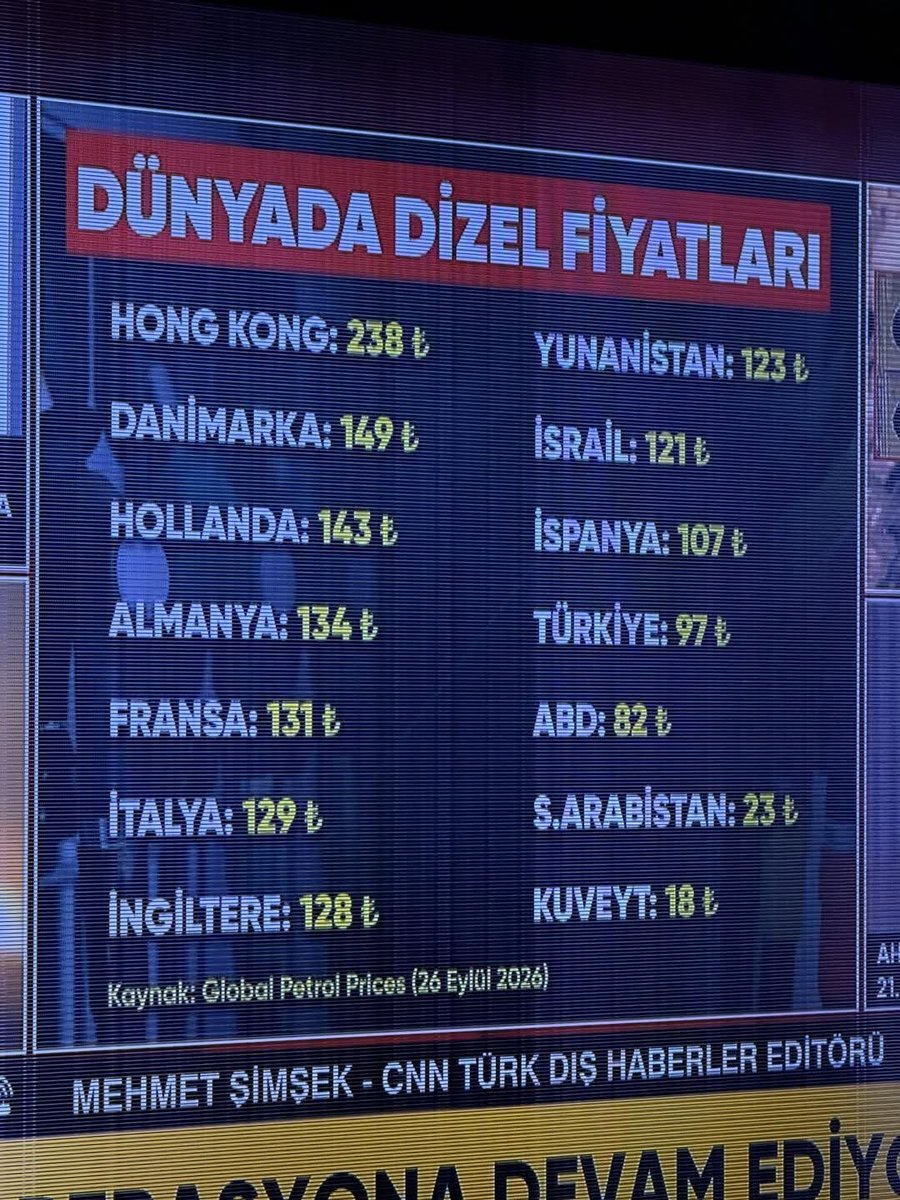 MustafaSngul's tweet photo. Dün gece @cnnturk tarafından dünya ülkeleri ve Türkiye dizel fiyat karşılaştırması yapılmıştı.

Dünya ülkelerinin TL cinsinden dizel fiyatlarının listesini yayınlayan CNN TÜRK sanırım o ülkelerin asgari ücretlerinin TL cinsi karşılaştırmasını hazırlamayı unutmuş. 

Bakalım ülkelerin asgari ücret TL karşılıkları ne kadarmış? 

#CNNTURK