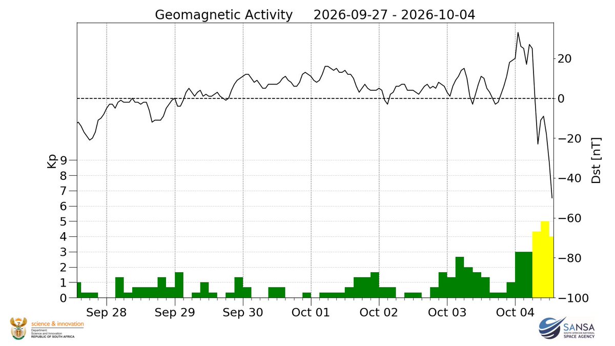 SpaceweatherSA's tweet photo. A G1/Minor geomagnetic storm of Kp 5 is currently impacting Earth. This is due to the high-speed solar wind from Coronal Hole 98. Keep an eye out for more of the Sun's activity on @SpaceweatherSA https://t.co/af1hs9RJyj