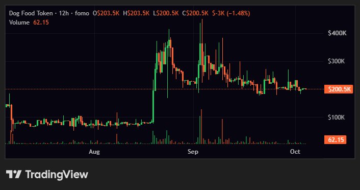 elkingsongh's tweet photo. $OISHII is still in an accumulation phase.
this kind of charts explode without announcing. 

time to buy more....@VitalikButerin bring back mainnet PUMPs. https://t.co/8kvPQJKBdn