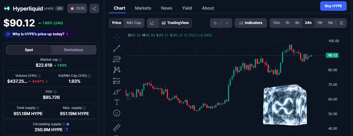 HypedLaunches's tweet photo. solana:98sMhvDwXj1RQi5c5Mndm3vPe9cBqPrbLaufMXFNMh5g is back above $90, up +1.66% over the last 24h.

Current snapshot:

Price: $90.12
Market cap: $22.61B
FDV: $85.72B
24h volume: roughly $437M
Circulating supply: 250.98M solana:98sMhvDwXj1RQi5c5Mndm3vPe9cBqPrbLaufMXFNMh5g  

The 24H chart still looks strong after the recent run. solana:98sMhvDwXj1RQi5c5Mndm3vPe9cBqPrbLaufMXFNMh5g pushed close to $100, pulled back, and is now trying to build support around the $90 area.

And yes… even the chart is getting frozen now.
If $90 holds, another push toward the highs gets very interesting.

#HYPE #Hyperliquid #Crypto
