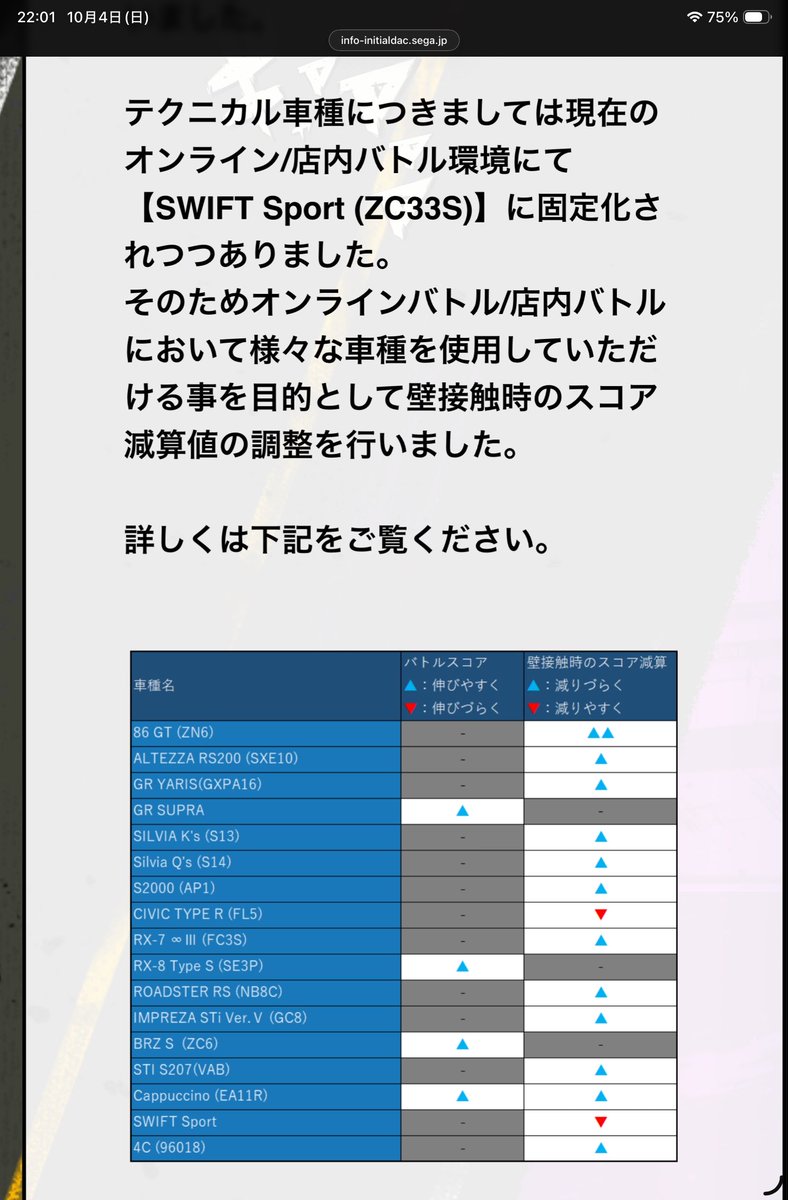 Initial_Panda's tweet photo. FL5？？？って思ってたら店内の話ね😄️
では、今ラウンドのオンラインバトルのテクニカル車種割合を見てみましょう・・・久々の🐼️調べ😁️

様々な車種を使用してもらえる事を目的として・・・って調整入るけど、その結果として偏るなら、いっそ全部同じにした方がバラけるのでは？🤔️
#頭文字DAC https://t.co/6fkuCKmL3u