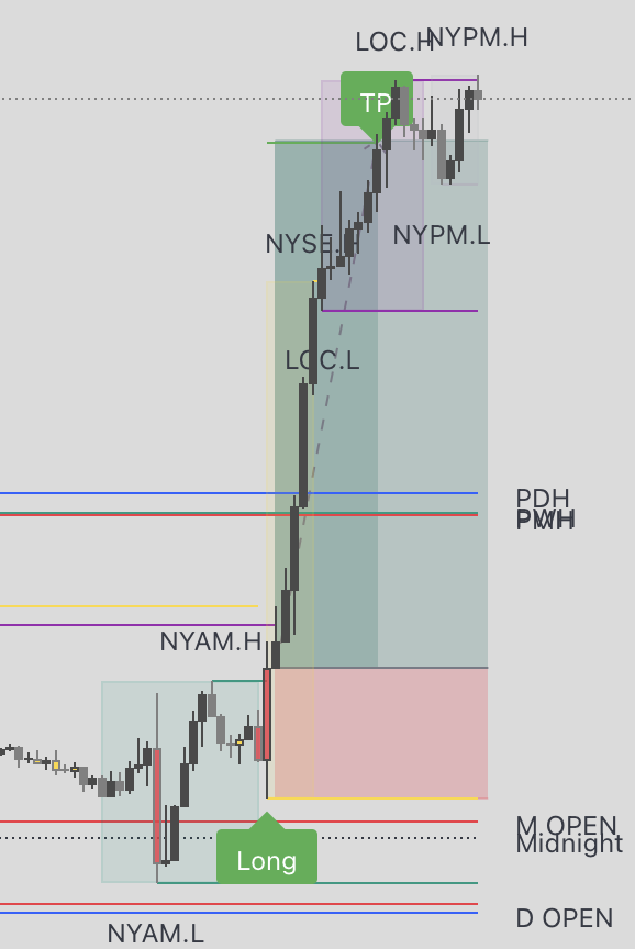 hamza_xau's tweet photo. I’ve made over $250,000 in just 3 months using my Manipulation Model.    

Now I turned it into a TradingView indicator that tells you exactly when to buy and sell—no guesswork.    

I’ve been testing it for months, and it’s been printing. 📈   

Like + Comment  “Trade” - I’ll DM it to you.    
(Must be following to DM)