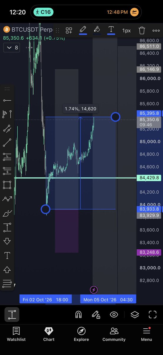 Jameschento_FX's tweet photo. This work pretty nicely, classic easy friday evening long sunday pump

#btc 

#btcusd https://t.co/pDy8uDgzn8