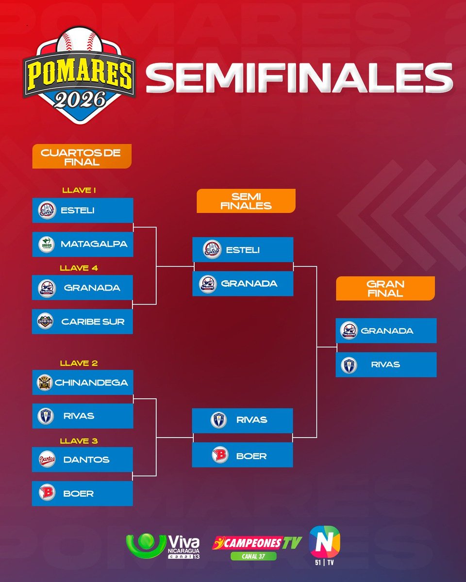 CanDigital2's tweet photo. ¡Rivas se clasifica a la Gran Final! ⚾⚡
Todo listo para el gran choque entre Granada y Frente Sur Rivas en el Germán Pomares 2026. 🏆 💥
#Pomares2026 #FrenteSurRivas #GranFinal https://t.co/cfH9lvFUVp