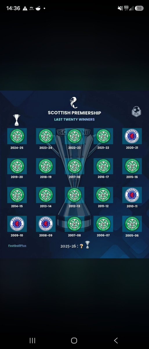 0cc4bf4f86c446f's tweet photo. @TheFootballFeed Given they win next to f*ckall in Scotland, Id say around 2 or 300 years.

Twat https://t.co/mMl2bdgIiN