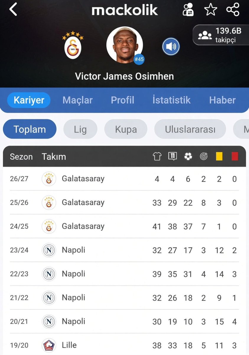 cyrakurnfbsk's tweet photo. Osimhen'in gs de ve gsden önceki kart istatistiklerine bak amk https://t.co/6l9FZeAZMI