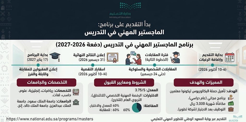 360Poli's tweet photo. بدأ اليوم الأحد 4 أكتوبر 2026م التقديم على برنامج "الماجستير المهني في التدريس" 🎓 عبر بوابة المعهد الوطني للتطوير المهني التعليمي 🌐 ويستمر حتى 10 أكتوبر 2026م.

🌟 أبرز تفاصيل البرنامج:
•🎯 الهدف: تأهيل وإعداد الراغبين في الالتحاق بمهنة التعليم من حملة البكالوريوس ليكون شرطاً أساسياً للتعيين.
•✨ المميزات: البرنامج مجاني بالكامل لمدة عام دراسي واحد 🆓، مع منح مكافأة مالية قدرها 3,000 ريال شهرياً للملتحقين 💰.
•💼 التوظيف: يتم التعاقد الوظيفي بعد اجتياز البرنامج عبر شركة تطوير للخدمات التعليمية 🤝. WEBP  
📋 الشروط ومعايير القبول:
•📈 المعدل التراكمي: ألا يقل عن 3.75 من 5 في درجة البكالوريوس 🎓.
•📝 الاختبارات: اجتياز اختبار الرخصة المهنية التخصصي للالتحاق ✔️، واجتياز الاختبار التربوي العام للتخرج 📜.
•⚖️️ مفردات المفاضلة: 40% للمفاضلة الأولية (المعدل ونتيجة اختبار التخصص) 📊، و60% للمقابلة الشخصية والسلوكية 🗣️.
🏛️ التخصصات المطلوبة والجامعات والجدول الزمني:

•📚 التخصصات: يشمل البرنامج تخصصات متعددة أبرزها الرياضيات ➗، اللغة الإنجليزية 🔠، العلوم 🔬، الحاسب الآلي 💻، واللغات 🗣️، وتنفذه عدة جامعات رئيسية مثل جامعة الملك سعود، جامعة الملك عبدالعزيز، وجامعة الملك خالد وغيرها 🏫.

•🗓️ الجدول الزمني: تبدأ فترة التقديم وإضافة الرغبات من 4 إلى 10 أكتوبر 2026م ⏳، تليها المقابلات الشخصية حتى 24 ديسمبر 🤝، على أن تُعلن النتائج النهائية في 31 ديسمبر 2026م 📢، ويبدأ البرنامج في 17 يناير 2027م 🚀.