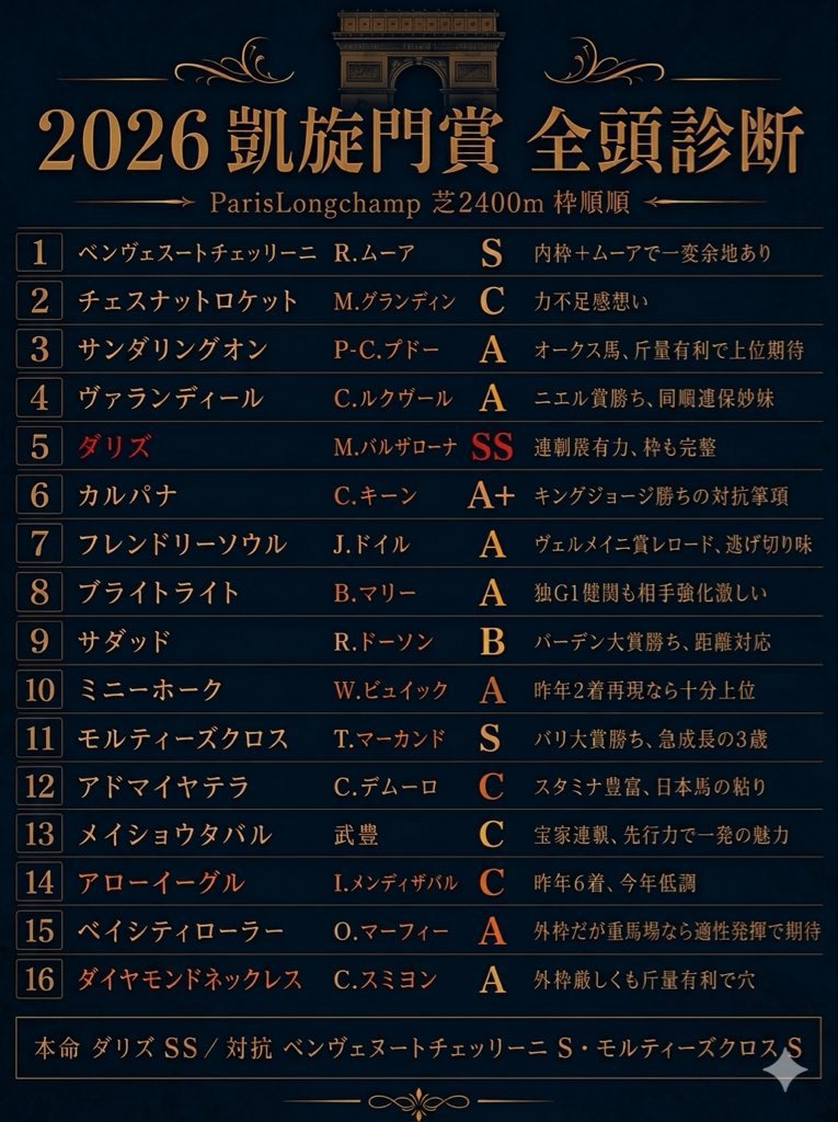 baken_ou's tweet photo. 凱旋門賞予想出します。

◎ダリズ　
正直3着内率90%あります。

◯ベンヴェヌートチェッリーニ
力は通用、ムーアが選んだ以上、軽視不可。

▲モルティーズクロス
軽斤量の３歳世代では最上位評価。

注ベイシティーローラー
馬場が意外と重め残りで評価急上昇。 https://t.co/Q1J1IOpO5D