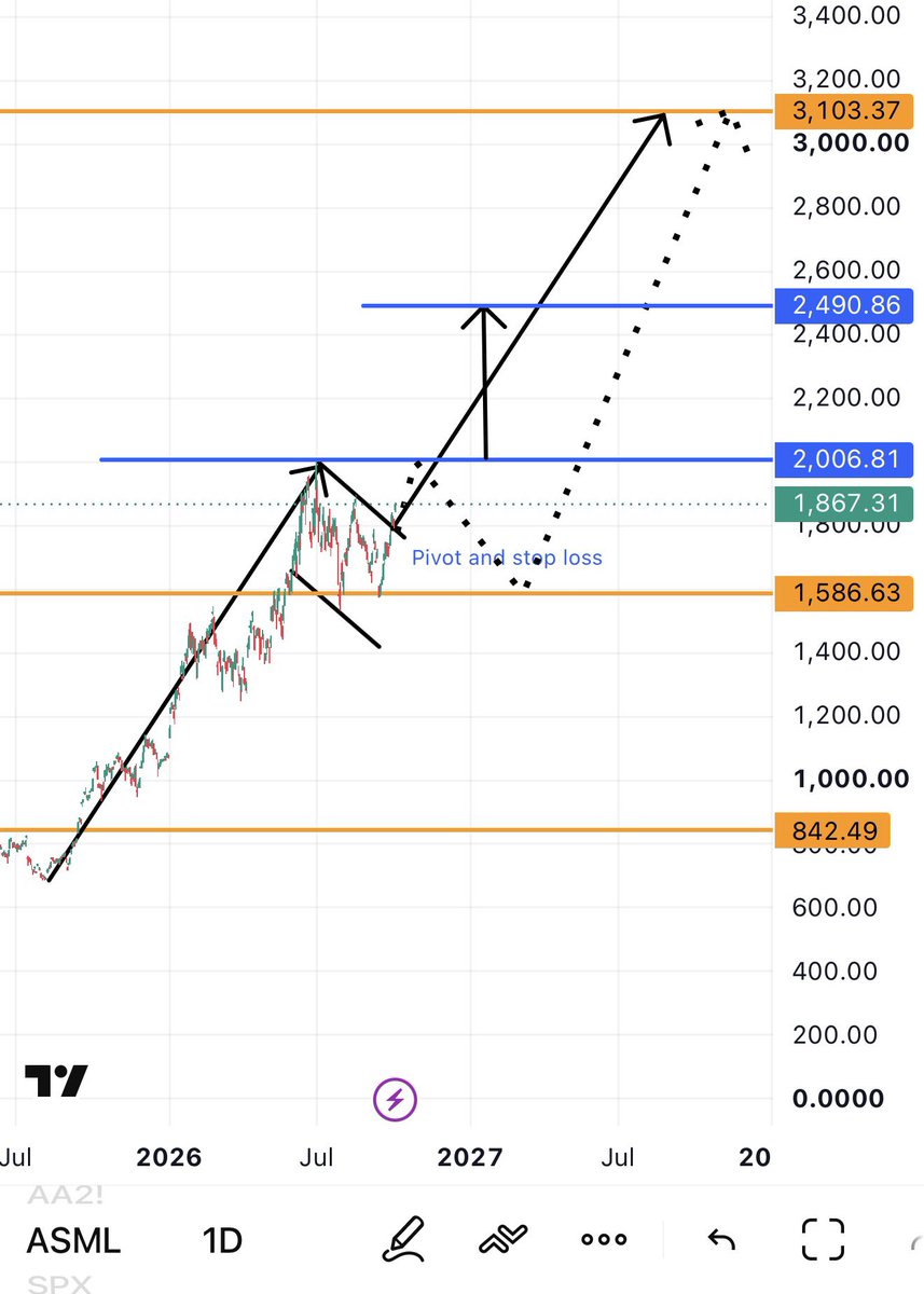 TarekMM100's tweet photo. $ASML
Daily chart. 
Best entry and stop loss is $1580.
$ASML is currently the only company in the world capable of commercially producing EUV lithography systems used for leading-edge semiconductor manufacturing! https://t.co/k1glXCK1op