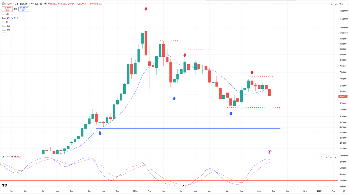 BobLoukas's tweet photo. To my long time silver friends, why Silver is more likely heading to $46 before turning bullish again.  

Silver blow-off moves take a lot of time to retrace and rebuild a base.  And often the last weekly cycle from the blowoff phase has to be retraced, in this case to $46.  

From a trend perspective, this remains an intermediate time frame retracement from the January blow-off move. The arrows show the corresponding gold Cycle highs/low, which are in decline.  And the next weekly cycle low is not due until the end of 2026.

From past experience, Silver in a bull market offers one of the best opportunities to post significant portfolio gains. It's because when it goes into a parabolic advance, it's generally just one relentless and straight move up, allowing for good positions to sit tight in. But those parabolic moves are short-lived (6 to 12 months) and then it takes a long time for another such environment to build.  

I feel strongly that Silver will go through another such environment in the near future, but know that it's always a process.