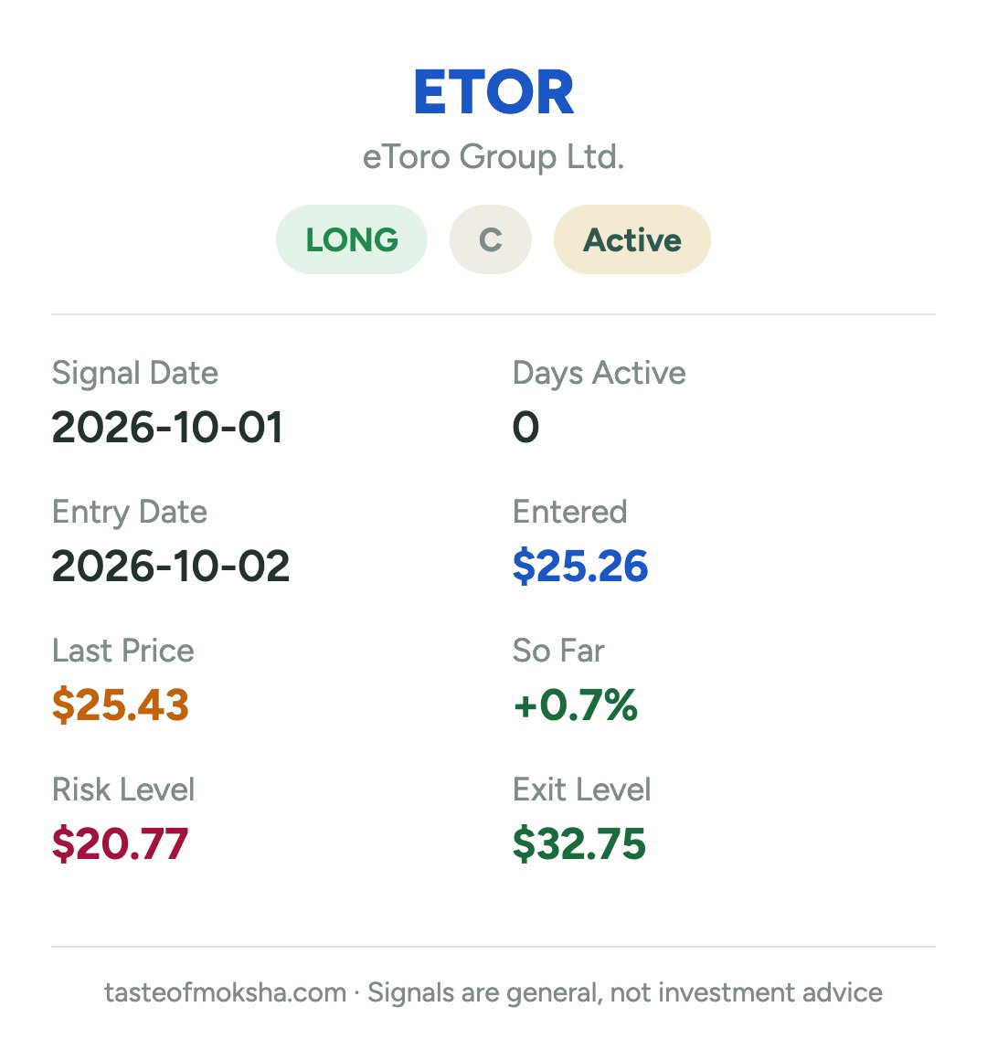 TasteOfMoksha's tweet photo. $ETOR Long signal is active — +0.7% so far

See every signal and the full track record: https://t.co/GSnr9Q1GY4

#TradingBot #StockSignals #SwingTrading #StockMarket #Stocks https://t.co/rlBhx8gg5L