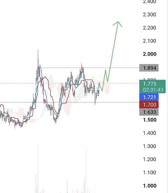 BreakoutTraderX's tweet photo. cosmos:native 

Looking for this move to play out Clean structure building up

Invalidation: 2 consecutive 4H candle closes below the lower level https://t.co/lDAugFgKUN