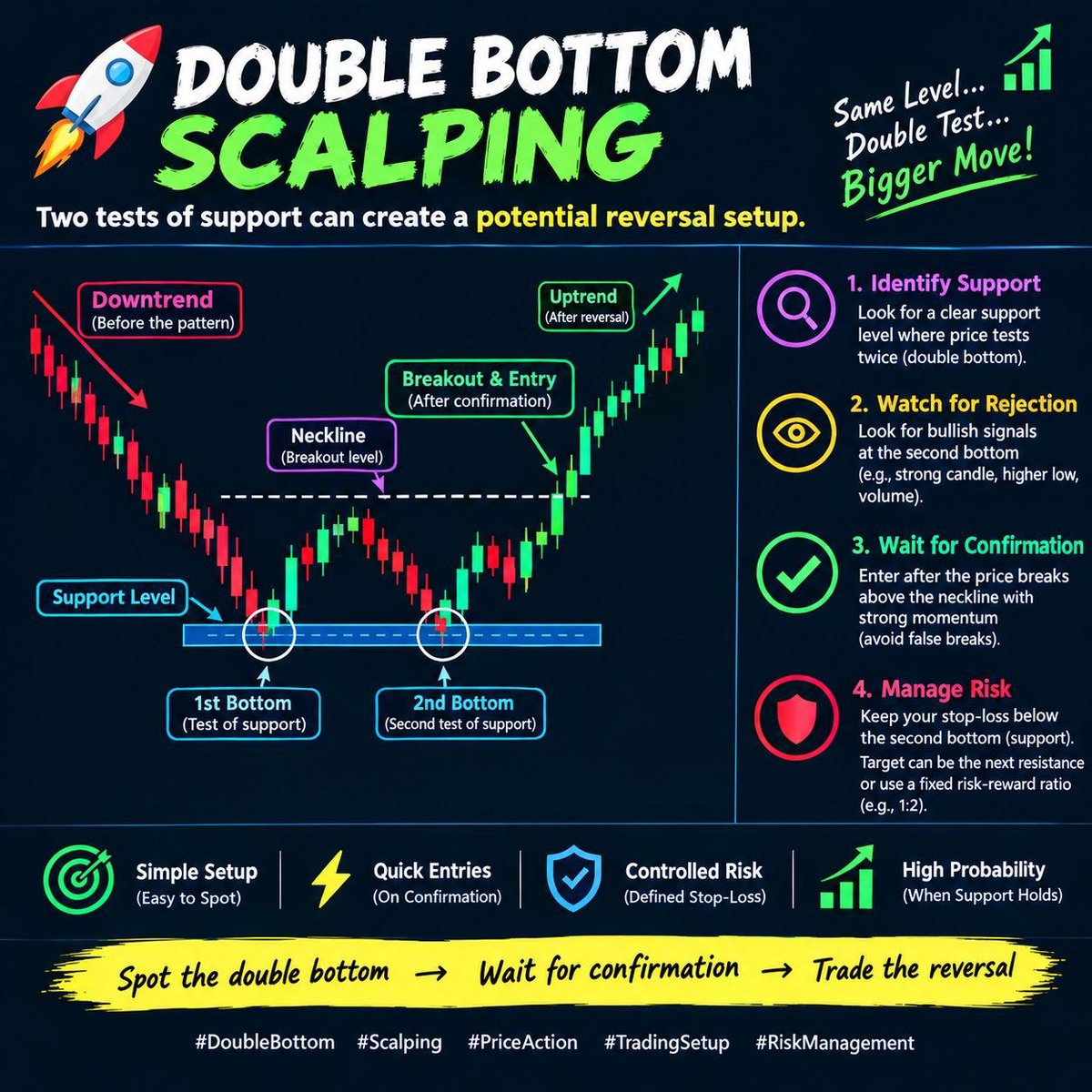 OptiontraderOT's tweet photo. 🚀 Double Bottom Scalping — Two tests of support can create a potential reversal setup. 🎯
#DoubleBottom #Trading
Join my teligram channel live options trade 👇 link in bio https://t.co/E8psgaSkg8