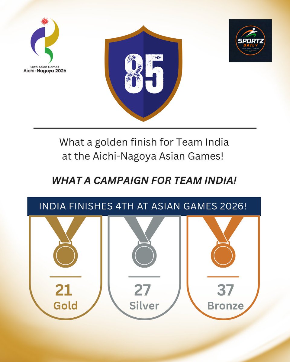 SportzDaily_IN's tweet photo. 🇮🇳 INDIA FINISHES 4TH AT ASIAN GAMES 2026! 🏆

What a golden finish for Team India at the Aichi-Nagoya Asian Games! ❤️

FINAL MEDAL TALLY
🥇 21 Gold
🥈 27 Silver
🥉 37 Bronze
🏆 85 Medals
📍 4th Position

#AsianGames2026 #IndiaMedalTally #85Medals #SportsIndia #AichiNagoya2026 https://t.co/COPL2vp6lX