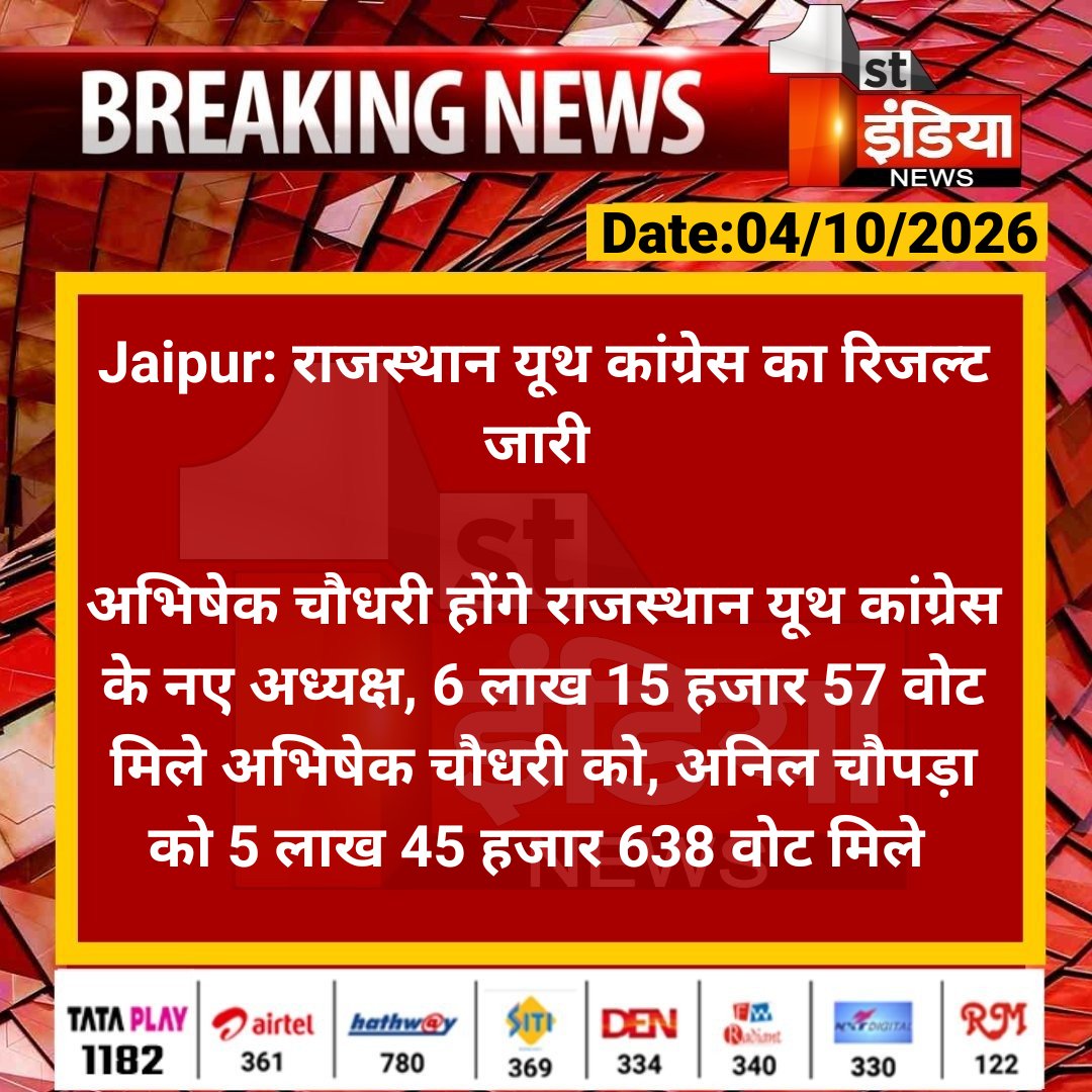 1stIndiaNews's tweet photo. #Jaipur: राजस्थान यूथ कांग्रेस का रिजल्ट जारी 

अभिषेक चौधरी होंगे राजस्थान यूथ कांग्रेस के नए अध्यक्ष, 6 लाख 15 हजार 57 वोट मिले अभिषेक चौधरी को, अनिल चौपड़ा को...

#RajasthanWithFirstIndia @INCRajasthan @withabhinsui @dineshdangi84 https://t.co/JUw5RWDVw2