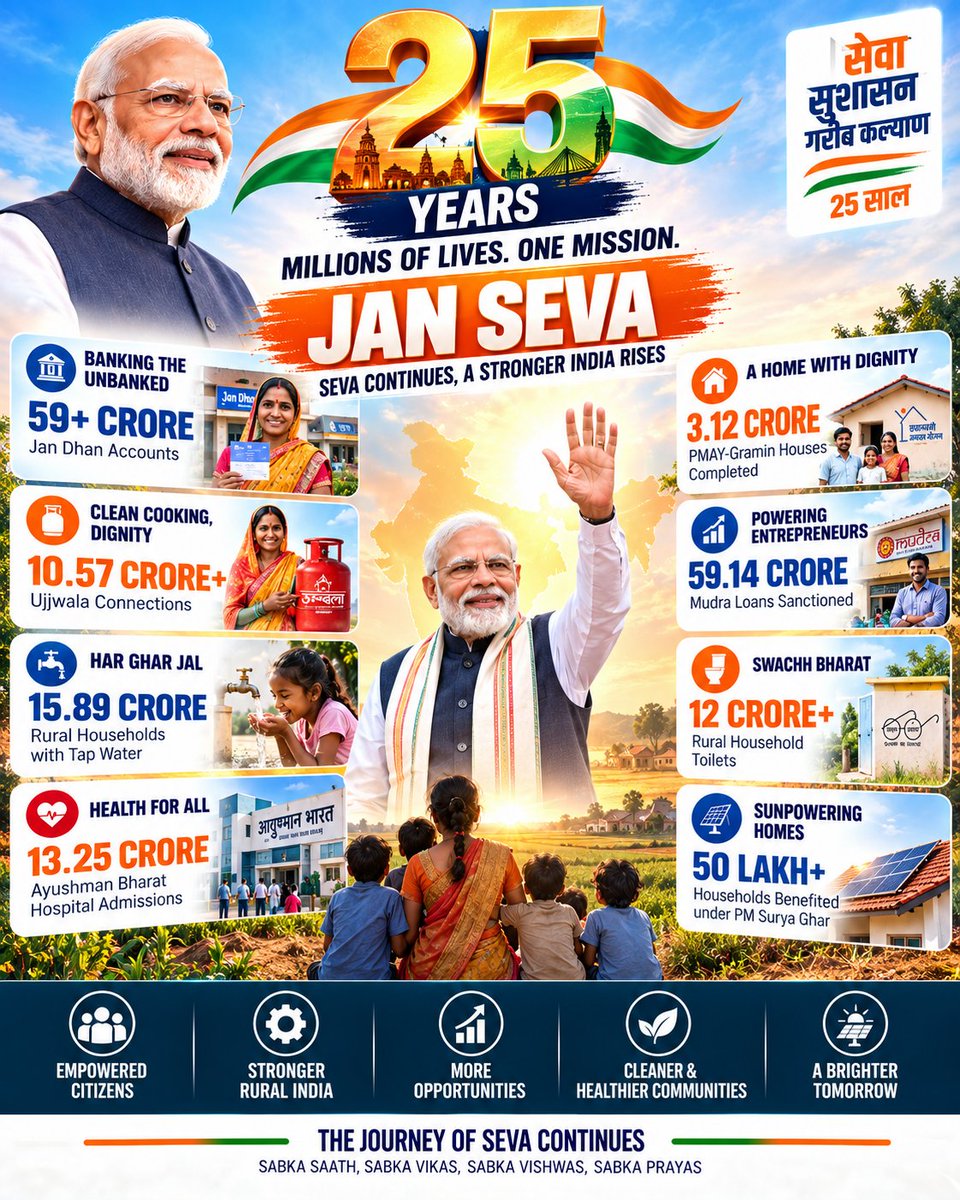 DeshKaDashboard's tweet photo. 25 Years of Jan Seva. Millions of lives. One mission.

From banking the unbanked to housing, clean cooking, tap water, healthcare, entrepreneurship &amp; solar power India’s journey of citizen-centric development continues.

Seva. Sushasan. Garib Kalyan. 🇮🇳 https://t.co/y90HqHSJxU