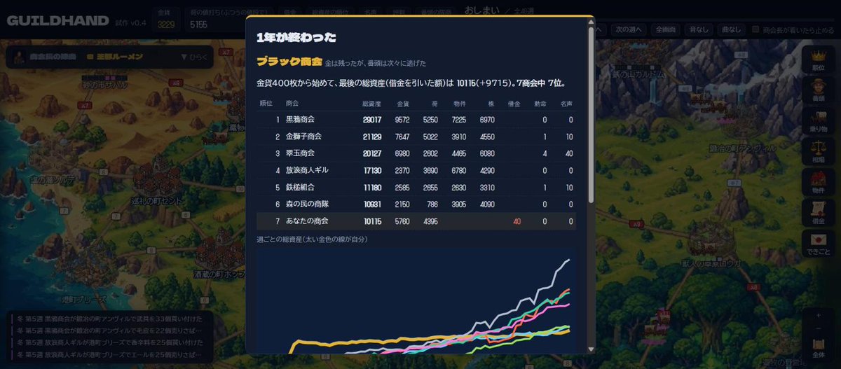 nyossan_games's tweet photo. At the end of each year, your guild earns a title. I mistreated my clerks on purpose to get this one: "Black Guild: the gold stayed, the clerks didn't." 7th out of 7.
#GUILDHAND #indiedev #gamedev https://t.co/zpuzNpReiY