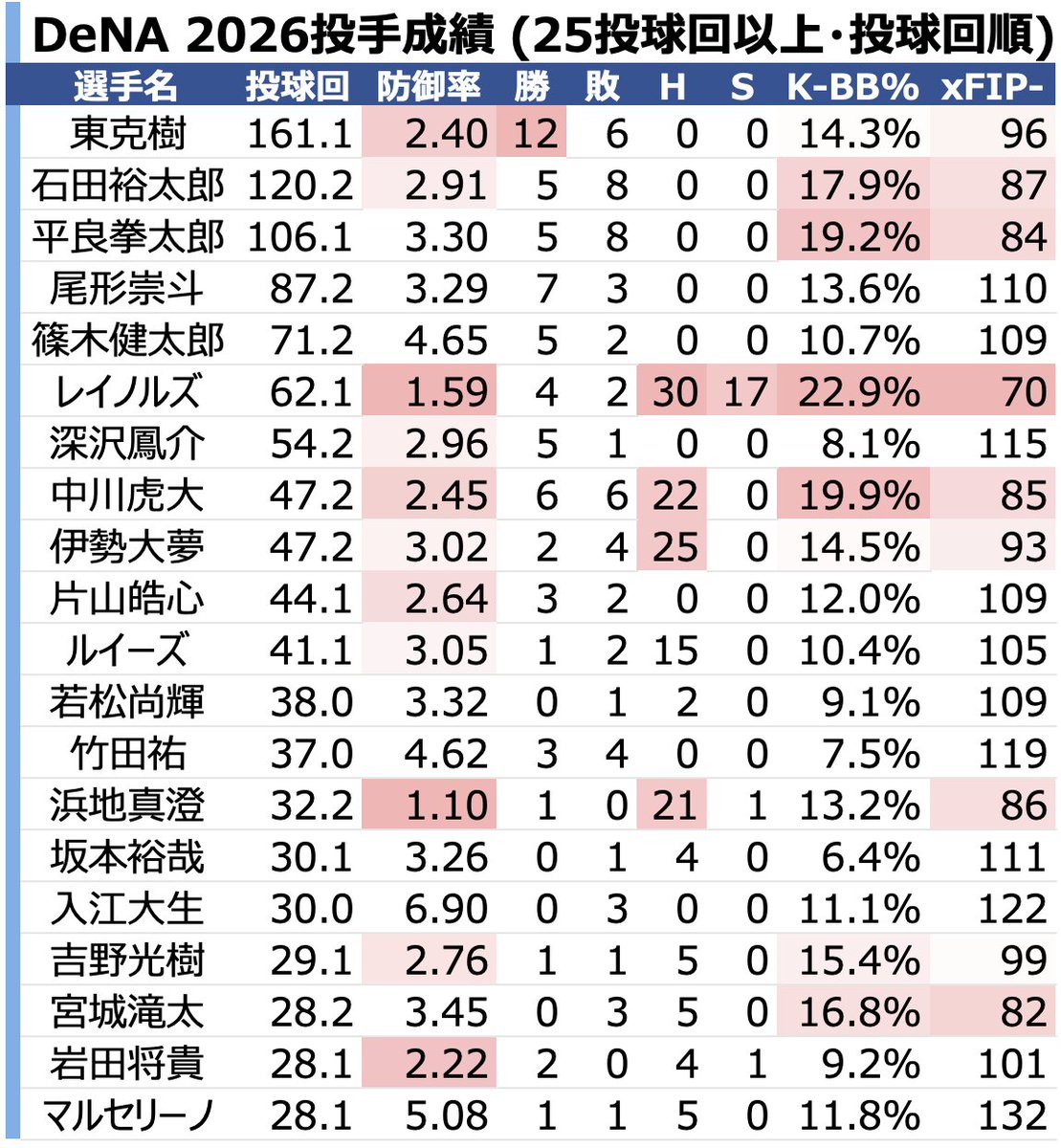 chikupn2896's tweet photo. DeNA 2026 個人投手成績です(25投球回以上)
レギュラーシーズン全日程が終了です🐹 https://t.co/RLxYTk4ZsB