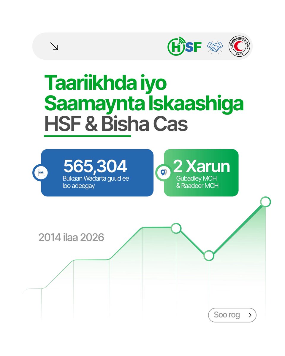 hsfsomalia's tweet photo. Tan iyo 2014, waxaan Bisha Cas kala kaashanaynay taageeridda xarumaha caafimaadka ee Gubadleey iyo Raadeerka, si hooyada, dhallaanka iyo bulshada soomaaliyeed ee danyarta ah loo gaarsiiyo adeeg caafimaad oo lacag la’aan ah.
#MCH #HSF #CaawinBulsho https://t.co/RfNgb3SVyj