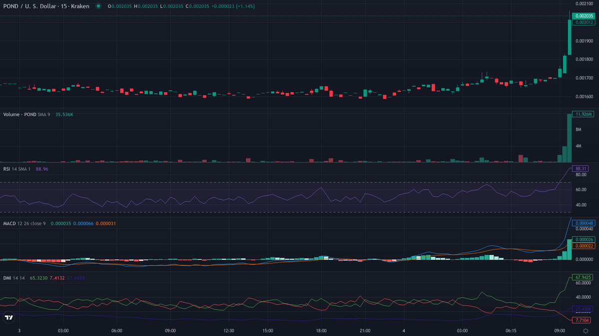 cryptolevier's tweet photo. #TrendFollowing 30-min rocket launched ππ₯
Strongest up π
1. $POND (@marlinprotocol) β Crypto Breakout π
cur:$0.002028 24h vwap:$0.001762 dist:0.000266 (15.07%)
atr:2.06% 24h vol:$62,142.69/1132 trades rsi:85 (+8) adx:32
β οΈ EUPHORIA OVERDRIVE β FOMO FUEL! π
β± Next rocket in 30 min β’ 48/day #LevierScan