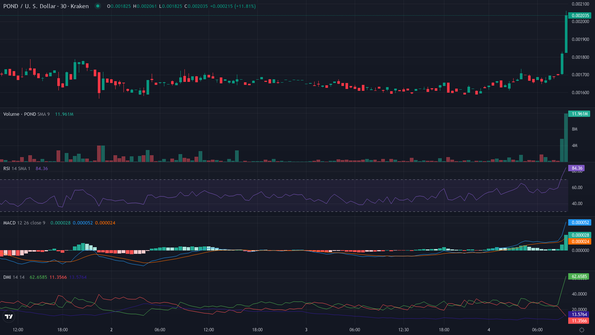 cryptolevier's tweet photo. #TrendFollowing 30-min rocket launched ππ₯
Strongest up π
1. $POND (@marlinprotocol) β Crypto Breakout π
cur:$0.002028 24h vwap:$0.001762 dist:0.000266 (15.07%)
atr:2.06% 24h vol:$62,142.69/1132 trades rsi:85 (+8) adx:32
β οΈ EUPHORIA OVERDRIVE β FOMO FUEL! π
β± Next rocket in 30 min β’ 48/day #LevierScan