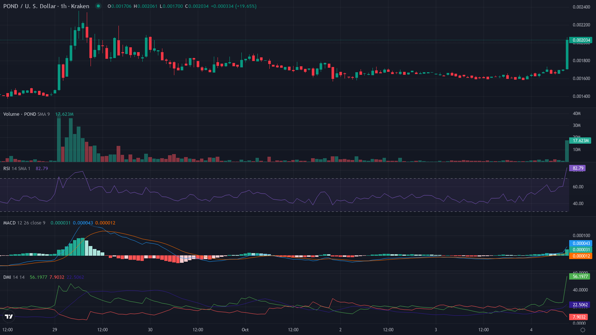 cryptolevier's tweet photo. #TrendFollowing 30-min rocket launched ππ₯
Strongest up π
1. $POND (@marlinprotocol) β Crypto Breakout π
cur:$0.002028 24h vwap:$0.001762 dist:0.000266 (15.07%)
atr:2.06% 24h vol:$62,142.69/1132 trades rsi:85 (+8) adx:32
β οΈ EUPHORIA OVERDRIVE β FOMO FUEL! π
β± Next rocket in 30 min β’ 48/day #LevierScan