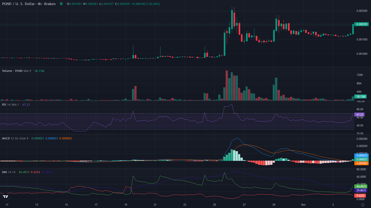 cryptolevier's tweet photo. #TrendFollowing 30-min rocket launched ππ₯
Strongest up π
1. $POND (@marlinprotocol) β Crypto Breakout π
cur:$0.002028 24h vwap:$0.001762 dist:0.000266 (15.07%)
atr:2.06% 24h vol:$62,142.69/1132 trades rsi:85 (+8) adx:32
β οΈ EUPHORIA OVERDRIVE β FOMO FUEL! π
β± Next rocket in 30 min β’ 48/day #LevierScan